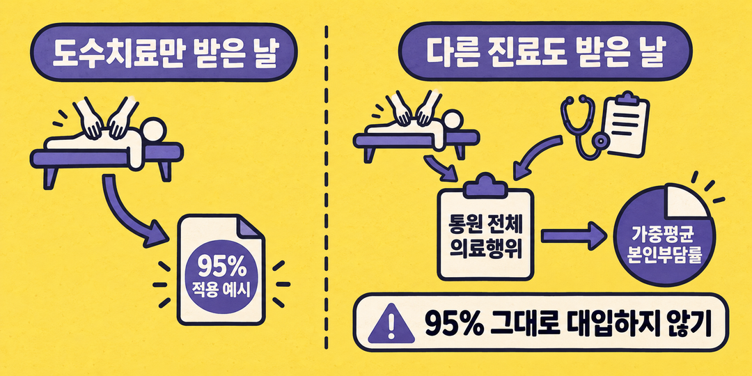 두 경로 그림. 도수치료만 받은 날의 95% 예시와 달리, 다른 진료도 받은 날에는 통원 전체 의료행위의 가중평균 본인부담률을 확인해야 한다.