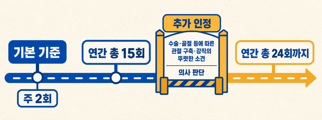 횟수 기준 그림. 관리급여 도수치료는 기본적으로 주 2회·연간 총 15회이며, 수술이나 골절 등에 따른 관절 구축·강직의 뚜렷한 소견이 있을 때 의사 판단으로 연간 총 24회까지 인정될 수 있다.