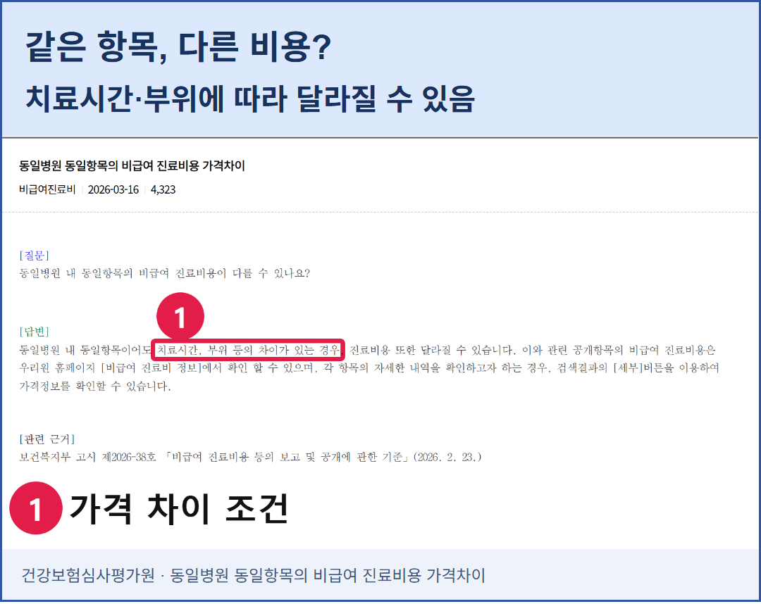 건강보험심사평가원의 실제 FAQ 화면. 같은 병원의 같은 비급여 항목도 치료시간이나 부위에 따라 비용이 달라질 수 있다는 안내를 보여 준다.