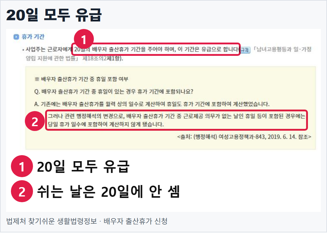 법제처 찾기쉬운 생활법령정보의 실제 안내 화면. 사업주가 20일의 배우자 출산휴가를 주어야 하며 그 기간이 유급이라고 적혀 있다.