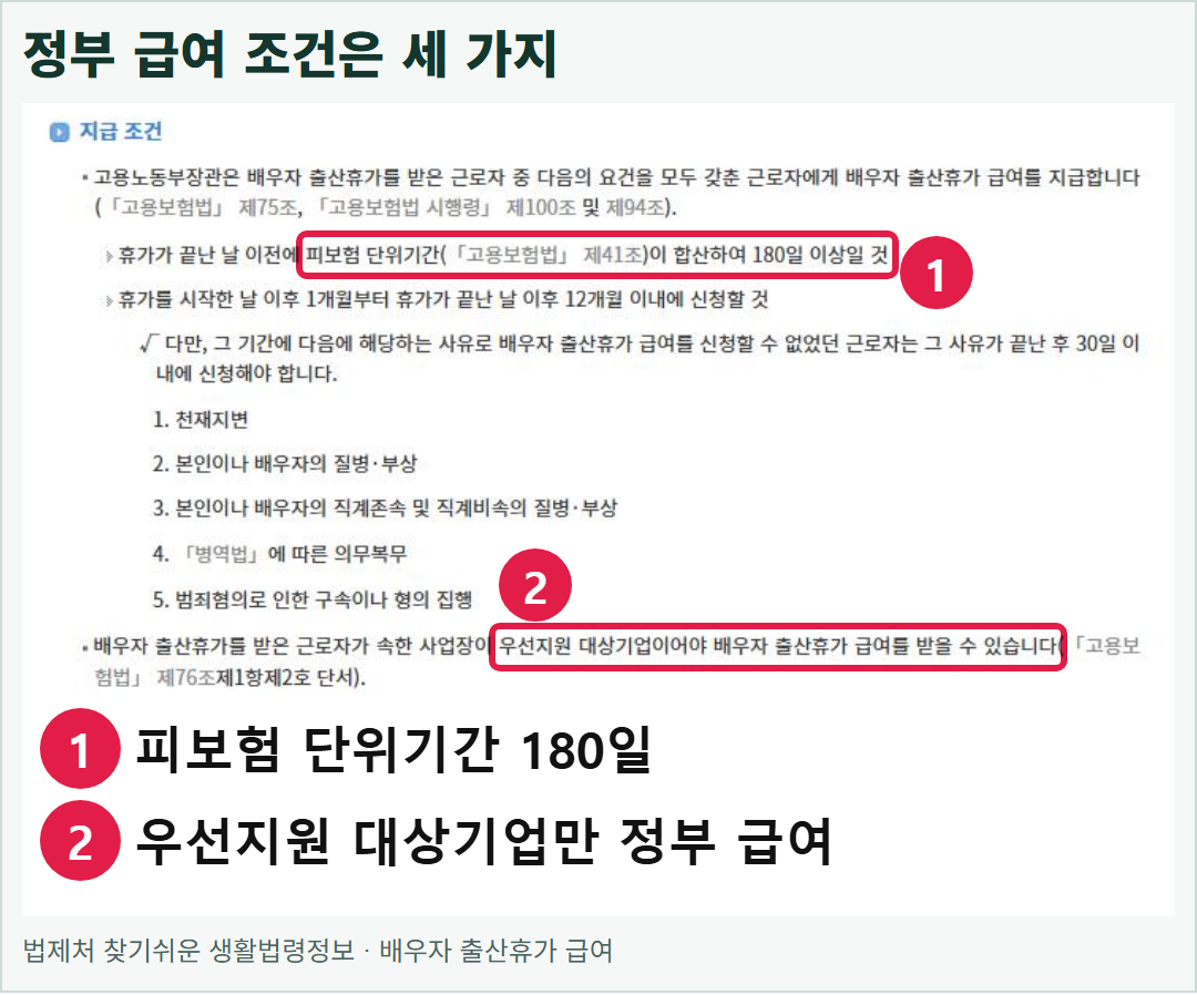 법제처 찾기쉬운 생활법령정보의 실제 배우자 출산휴가 급여 대상 화면. 우선지원대상기업 소속, 피보험 단위기간 180일 이상, 신청 기한이 적혀 있다.