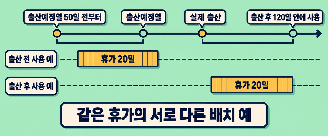 생성 설명 그림. 출산예정일 50일 전을 시작점으로, 실제 출산 후 120일을 마감점으로 표시한 시간선이다. 같은 휴가 20일을 출산 전에 배치한 예와 출산 후에 배치한 예를 별도 줄에 보여 준다. 두 막대는 합산하는 휴가가 아니다.