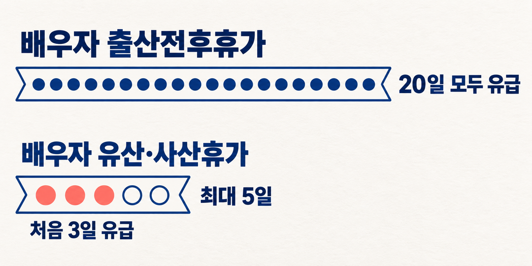 생성 설명 그림. 서로 이어지지 않은 두 휴가 띠를 놓고 출산전후휴가는 20일 모두 유급, 유산·사산휴가는 최대 5일 중 처음 3일 유급임을 구별한다.