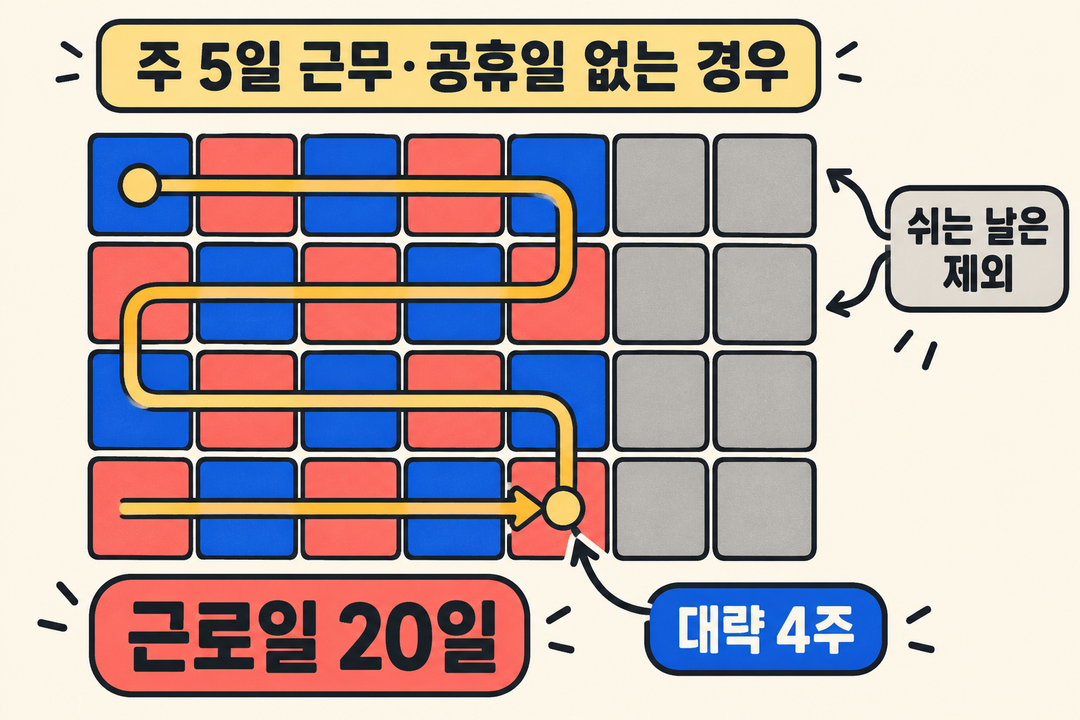 생성 설명 그림. 공휴일이 없는 주 5일 근무 달력 네 줄에서 평일 20칸만 이어 칠하고 주말은 비워, 근로일 20일이 대략 4주에 걸침을 보여 준다.