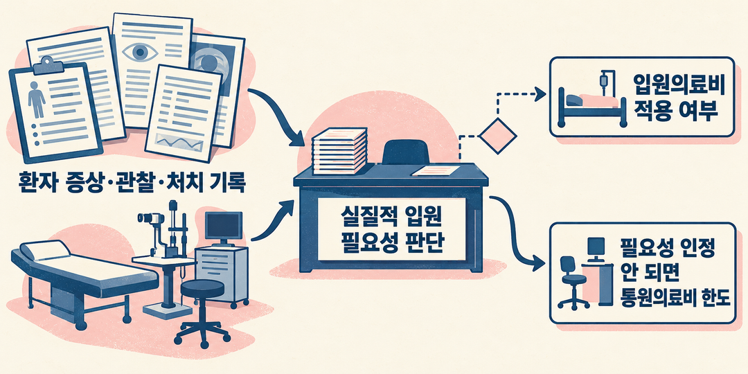 설명 그림. 의료기록을 살핀 판단 지점 뒤로 입원의료비 적용 여부와 통원의료비 한도라는 두 경로가 갈라진다.