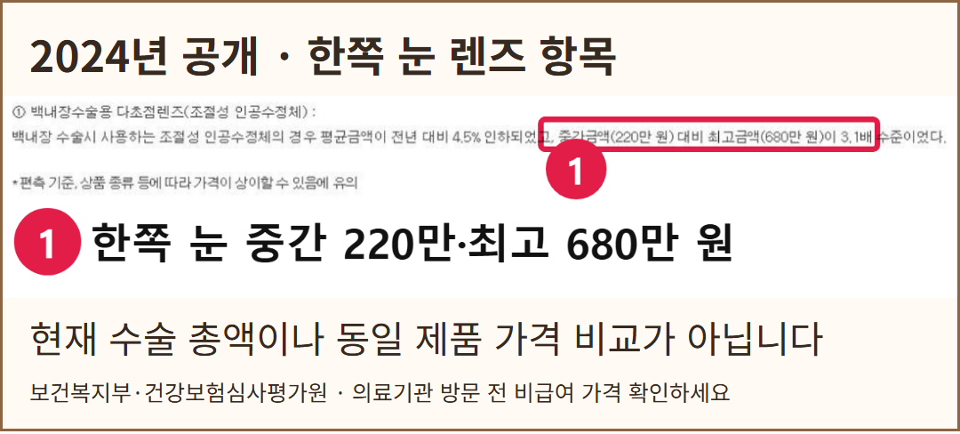 실제 공식 화면. 2024년 심평원·복지부 자료의 백내장수술용 다초점렌즈 한쪽 눈 기준 가격을 보여 주며, 현재 수술 총액은 아니라는 설명을 덧붙였다.
