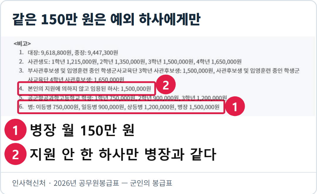 인사혁신처의 2026년 군인 봉급표 비고를 담은 실제 화면. 병장 월 봉급 150만 원과 본인의 지원에 의하지 않고 임용된 하사의 예외를 확인하는 자료다.