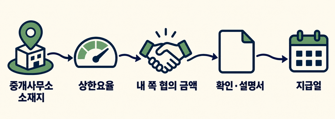 설명 그림. 중개사무소 소재지, 상한요율, 내 쪽 협의 금액, 확인·설명서, 지급일 순서로 확인할 항목을 보여 준다.