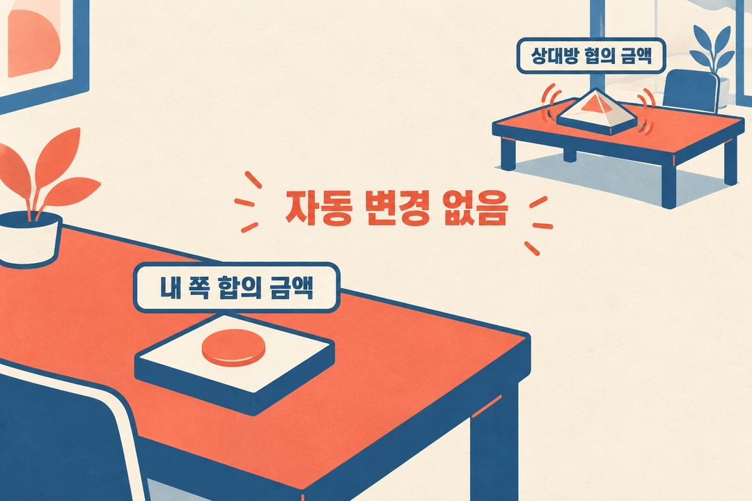 설명 그림. 상대방의 협의 금액이 달라져도 내 쪽 합의 금액에는 자동으로 연결되지 않는다는 관계를 보여 준다.