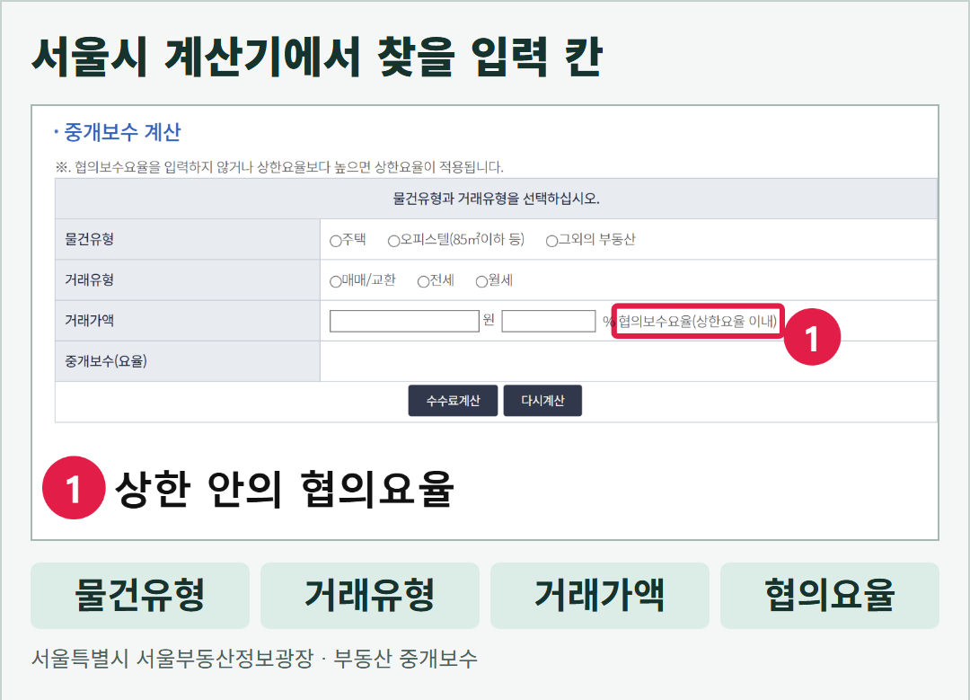 서울시 공식 중개보수 계산 화면 원본. 아래에 물건유형, 거래유형, 거래가액, 협의요율 등 찾아볼 입력 칸을 크게 표시했다. 그림이 아니다.