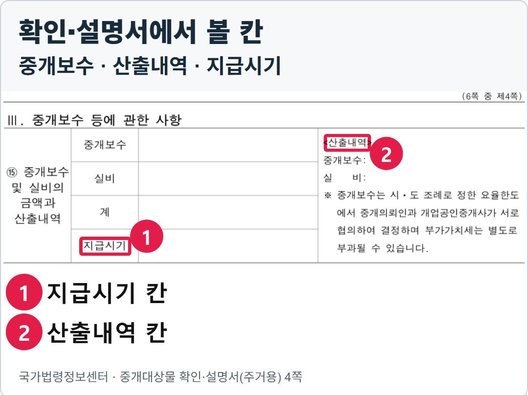 그림이 아닌 공식 주거용 중개대상물 확인·설명서 4쪽. 중개보수, 산출내역, 지급시기를 적는 부분이 표시되어 있다.