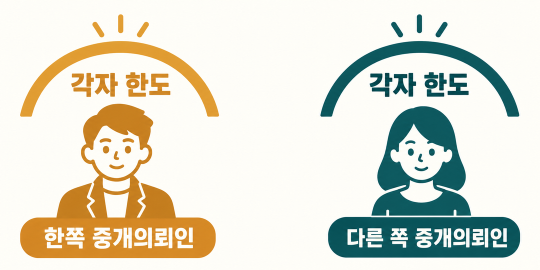 설명 그림. 두 중개의뢰인에게 각각 별도의 중개보수 한도가 적용되는 관계를 보여 준다.