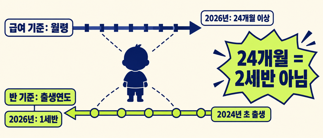2024년 초 태어난 아이가 2026년에 24개월 이상이어도 어린이집에서는 1세반인 예로 급여의 월령 기준과 반의 출생연도 기준을 구별하는 생성 비교 그림.