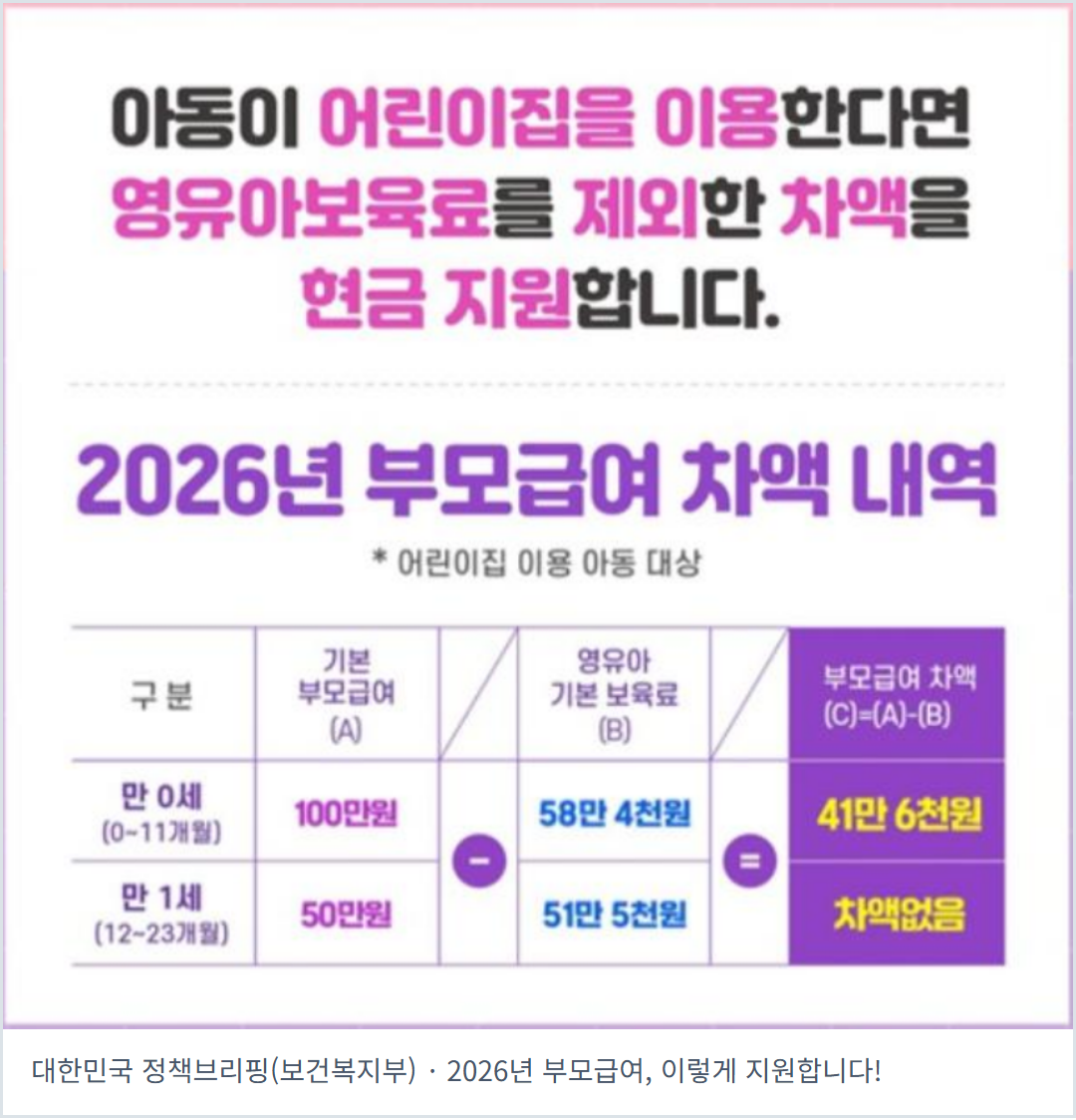 보건복지부 공식 카드뉴스 원본. 0세 부모급여 100만 원에서 기본보육료 58만 4천 원을 제외하면 현금 차액이 41만 6천 원이라고 표시한다.