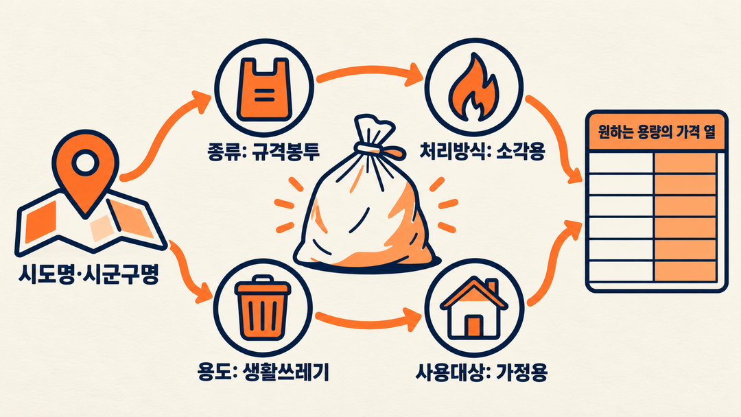 설명 그림. 지역을 고른 뒤 규격봉투·소각용·생활쓰레기·가정용 조건을 맞추고 원하는 용량의 가격 열을 읽는 순서를 보여 준다.