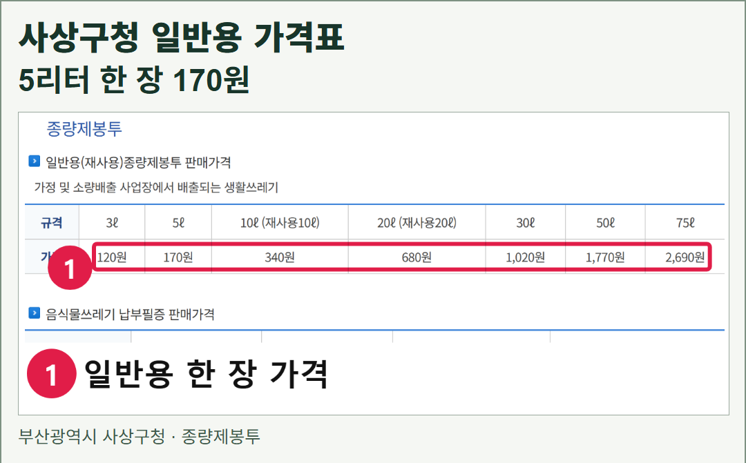 사상구청의 실제 일반용 종량제봉투 가격표 화면. 5리터는 한 장 170원이며, 용량별 규격과 가격을 대조할 수 있다.