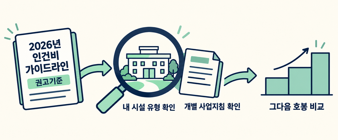 설명 그림. 인건비 가이드라인의 권고기준에서 내 시설 유형과 개별 사업지침을 확인한 뒤 호봉을 비교하는 순서를 보여 준다.