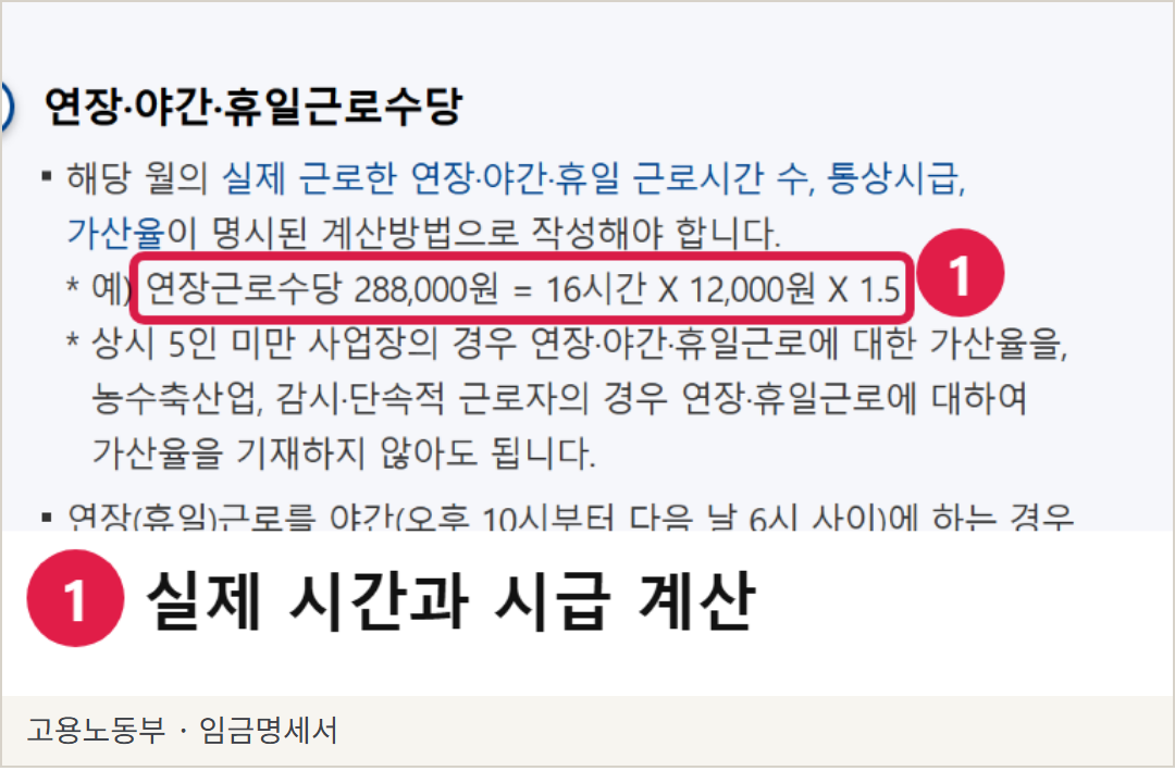 고용노동부 임금명세서 작성 안내의 실제 화면. 연장근로수당 288,000원을 16시간, 12,000원, 1.5로 계산한 예시와 기재 안내가 보인다.