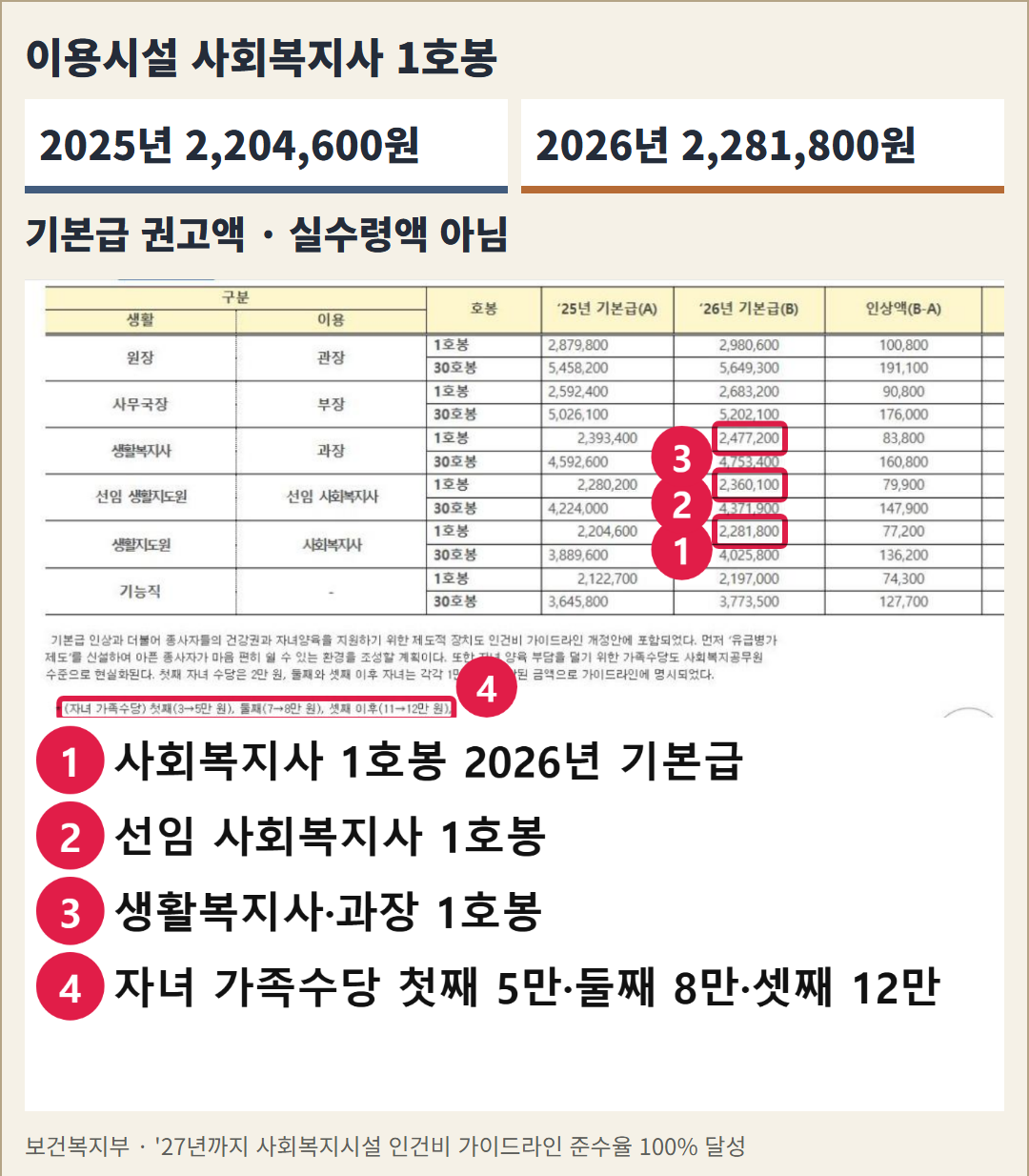 보건복지부의 실제 직위별 기본급 표. 이용시설 사회복지사 1호봉의 2025년 2,204,600원과 2026년 2,281,800원을 보여 준다. 이는 기본급 권고액이며 개인 실수령액은 아니다. 그림이 아니다.