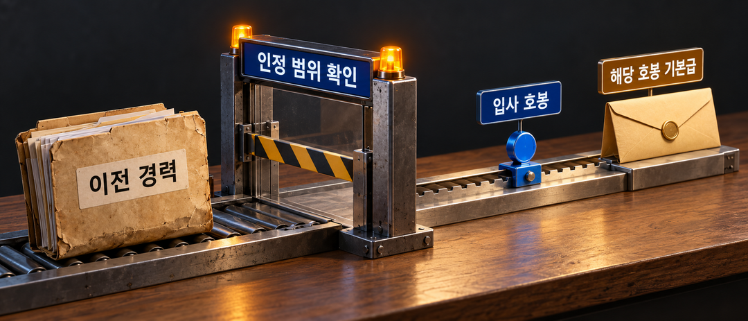 설명 그림. 이전 경력이 시설의 인정 범위 확인을 거쳐 입사 호봉으로 정해져야 해당 호봉의 기본급을 알 수 있는 순서를 보여 준다. 개인의 인정 호봉이나 급여액은 제시하지 않는다.