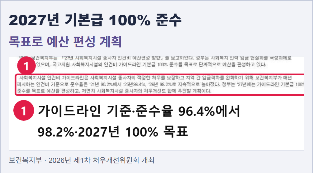 보건복지부 처우개선위원회 발표의 실제 화면. 2027년 기본급 100% 준수를 목표로 예산을 편성할 계획이라는 문단을 보여 준다.