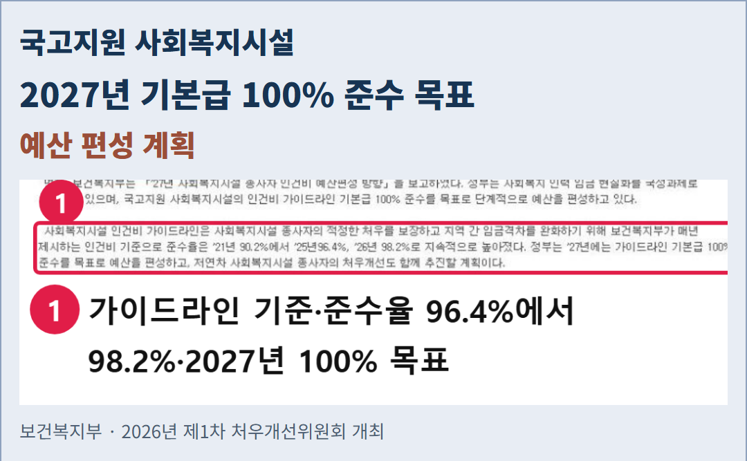 보건복지부 처우개선위원회 발표의 실제 화면. 국고지원 사회복지시설에 대해 2027년 기본급 100% 준수를 목표로 예산을 편성할 계획이라는 문단을 보여 준다. 개인 급여 확정 발표는 아니다.