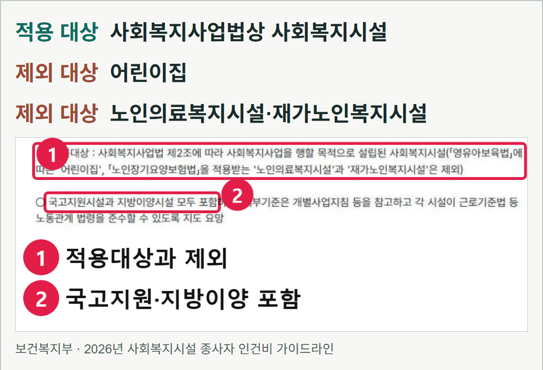 보건복지부 가이드라인 게시 화면과 적용 대상·제외 대상 요약. 실제 공식 화면이며 그림이 아니다.