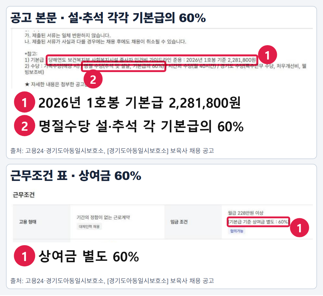 실제 고용24 채용공고 화면 두 부분을 위아래로 배치했다. 본문에는 설·추석 명절수당이 각각 기본급의 60%로, 근무조건 표에는 상여금 60%로 표시돼 있어 연간 지급 횟수와 총액을 확인해야 한다.