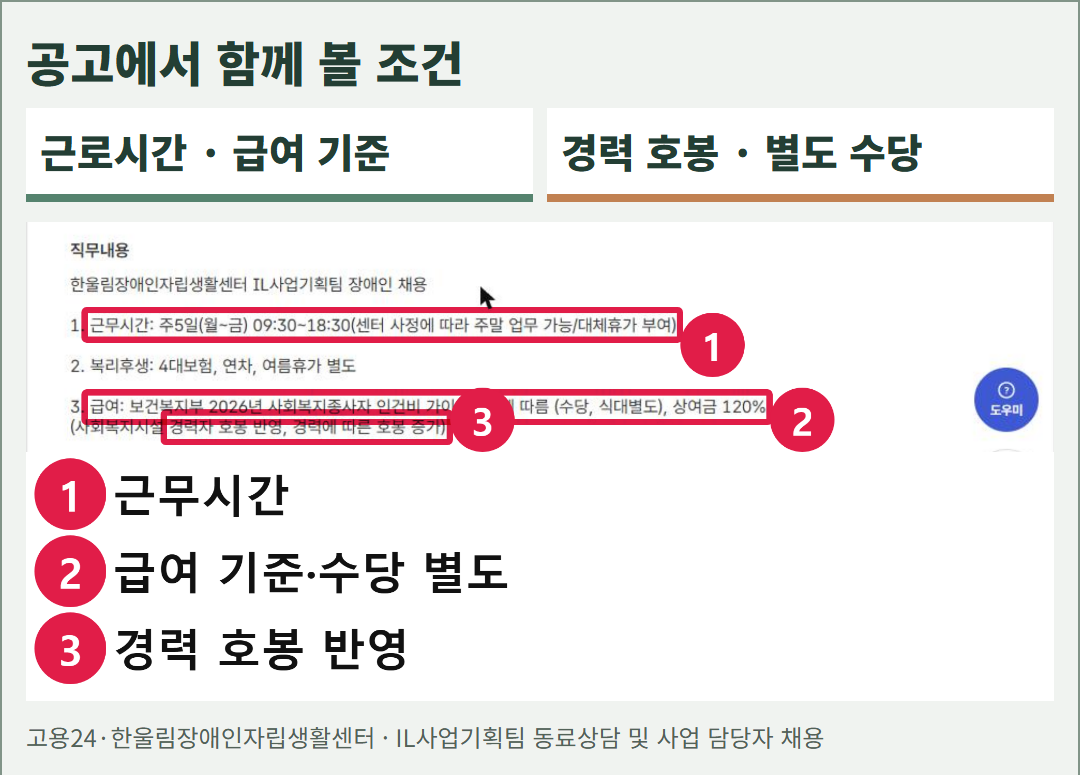 고용24에 등록된 한울림장애인자립생활센터 공고의 실제 화면. 주 5일 근무시간, 복지부 가이드라인 적용, 경력에 따른 호봉 반영, 수당·식대 별도 표시를 보여 준다. 이 공고는 장애인 당사자 채용이며 그림이 아니다.