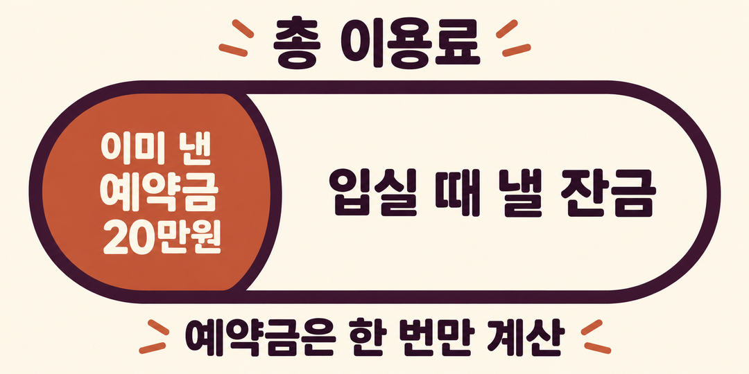 설명 그림. 총 이용료를 하나의 금액으로 두고 그 안의 이미 낸 예약금 20만원과 입실 때 낼 잔금을 구분한다.