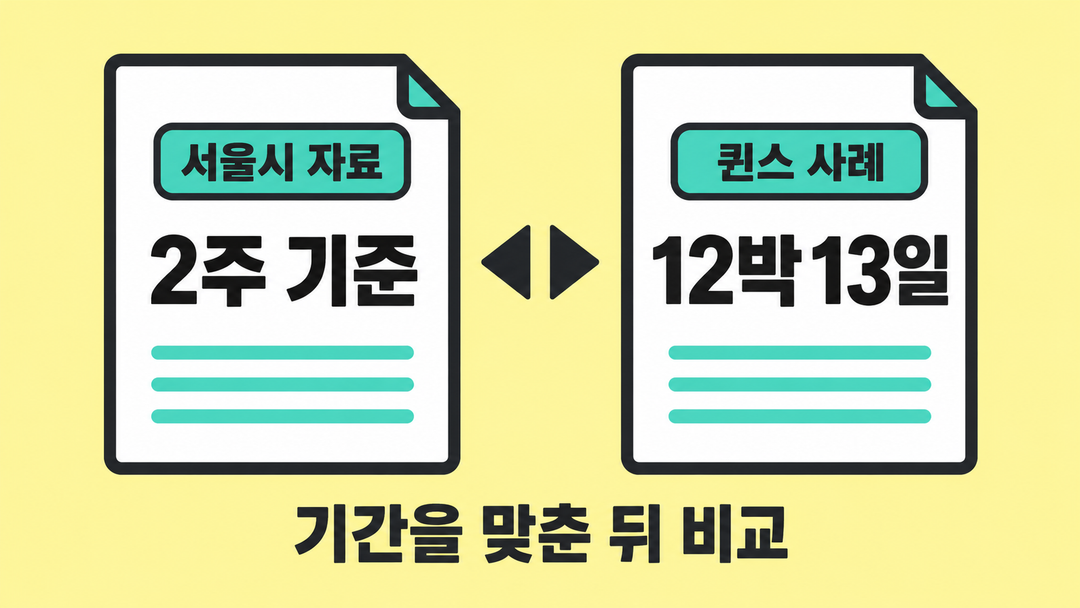 설명 그림. 같은 크기의 문서 두 장에 서울시 자료의 ‘2주 기준’과 퀸스 사례의 ‘12박 13일’을 각각 표시하고, 기간을 맞춘 뒤 비교하라고 안내한다.