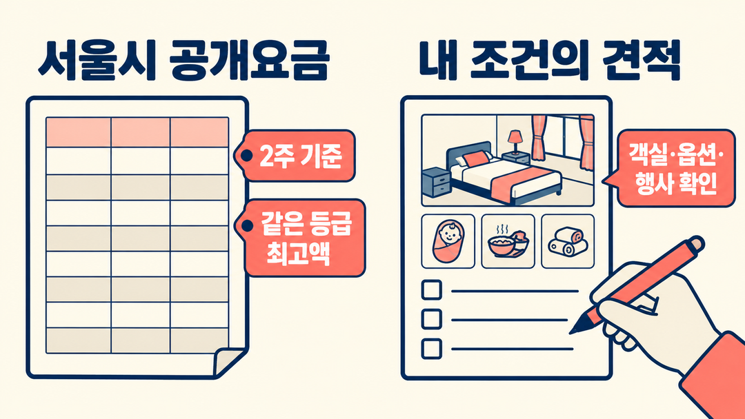 설명 그림. 서울시 공개요금의 2주·같은 등급 최고액 조건과 개인 견적에 필요한 객실·옵션·행사 확인을 구분한다.