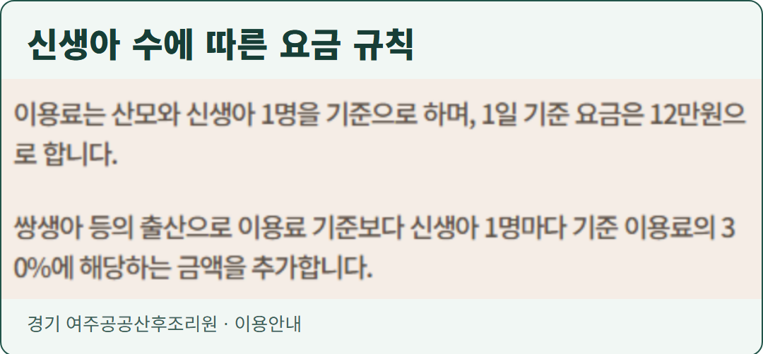 여주공공산후조리원의 산모와 신생아 1명 기준 및 추가 신생아 1명마다 기준 이용료의 30%를 더하는 규칙을 담은 실제 화면.