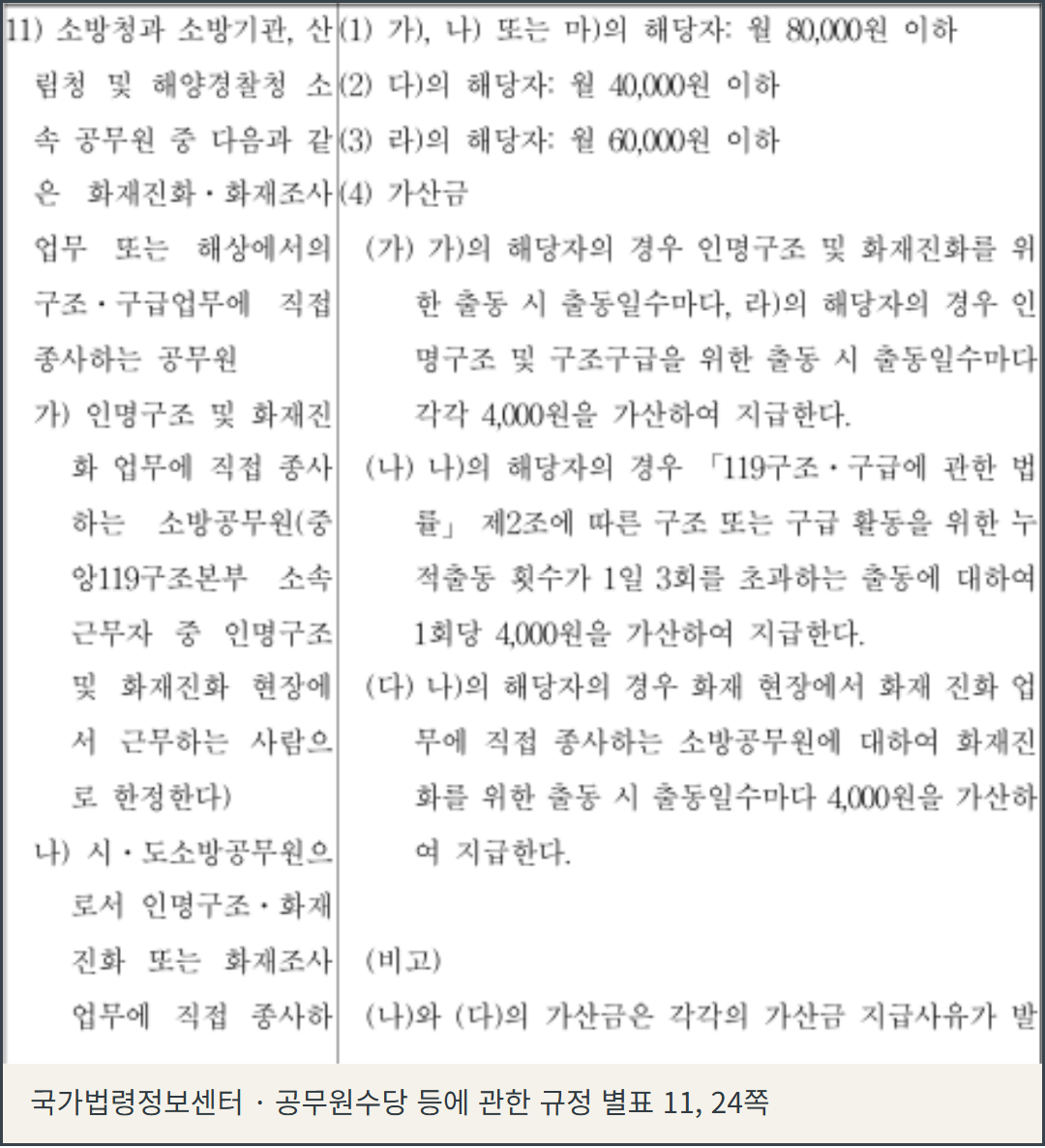 공식 원본 화면. 공무원수당 등에 관한 규정 별표 11의 소방 지정 대상과 특수업무수당·출동가산금 조건이 실린 24쪽.