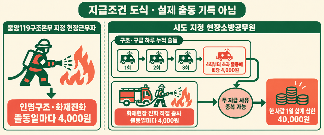 설명 그림. 중앙119구조본부 지정자는 인명구조·화재진화 출동일마다 4,000원이다. 시도 지정자는 구조·구급 하루 누적 3회 초과 출동에 회당 4,000원, 화재현장 진화 직접 종사 출동일마다 4,000원이다. 시도 지정자의 두 지급 사유가 합류한 뒤 한 사람당 하루 합계 상한 40,000원을 표시한다. 출동 횟수 표시는 실제 기록이 아닌 지급조건 도식이다.