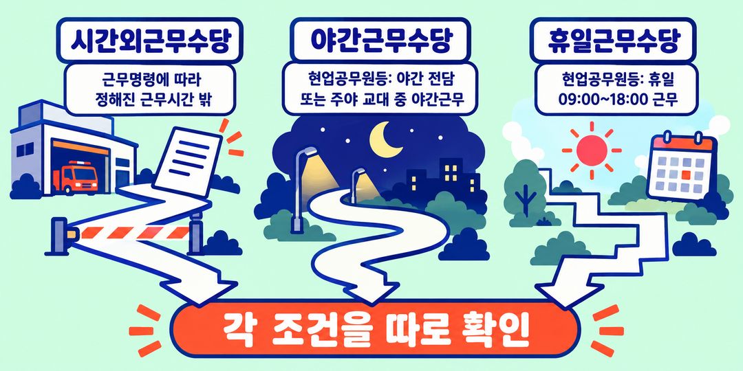 설명 그림. 시간외, 야간, 휴일근무수당의 서로 다른 지급조건을 세 개의 시간 경로로 비교하며 각 조건을 따로 확인해야 함을 보여 준다.