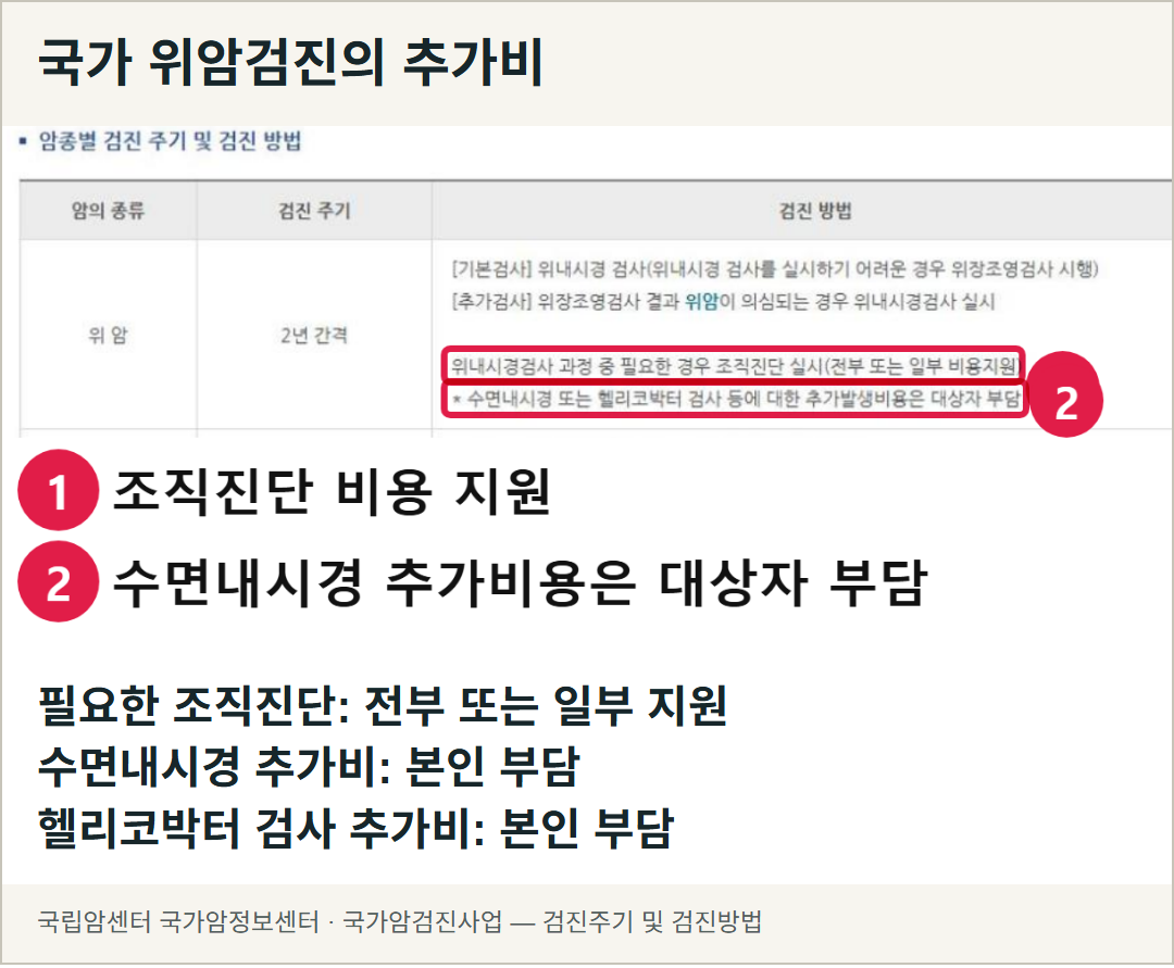 국가암정보센터의 실제 안내 화면과 조직진단 지원, 수면내시경 및 헬리코박터 검사 추가비 부담을 구별한 카드