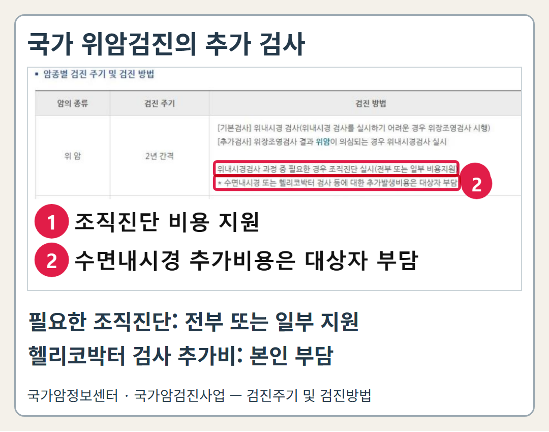 국가암정보센터의 실제 위암검진 안내 화면. 필요한 조직진단은 전부 또는 일부 비용이 지원되고 헬리코박터 검사 추가비는 본인이 부담한다고 안내한다.