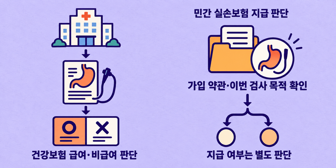 건강보험의 급여·비급여 판단과 민간 실손보험의 지급 판단을 분리하고, 실손보험은 가입 약관과 이번 검사 목적을 확인해야 한다고 보여 주는 설명 그림.