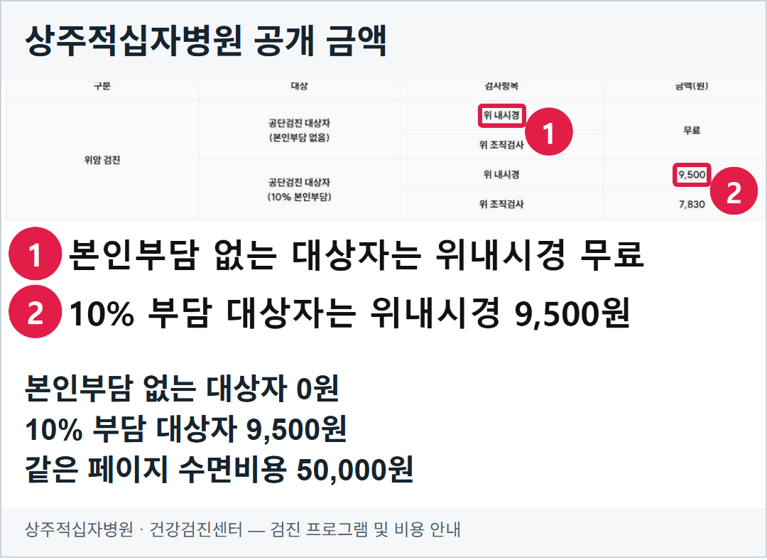 상주적십자병원의 실제 위암검진 비용표 화면과, 같은 페이지에 별도 안내된 수면비용 50,000원을 보여 주는 카드