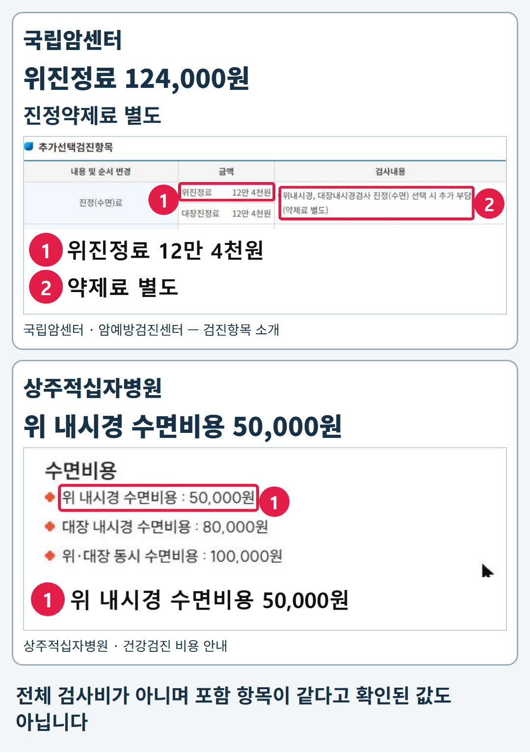 국립암센터의 위진정료 124,000원·진정약제료 별도 안내와 상주적십자병원의 위 내시경 수면비용 50,000원 안내를 담은 공식 화면. 두 금액은 전체 검사비나 동일 구성의 견적이 아니다.