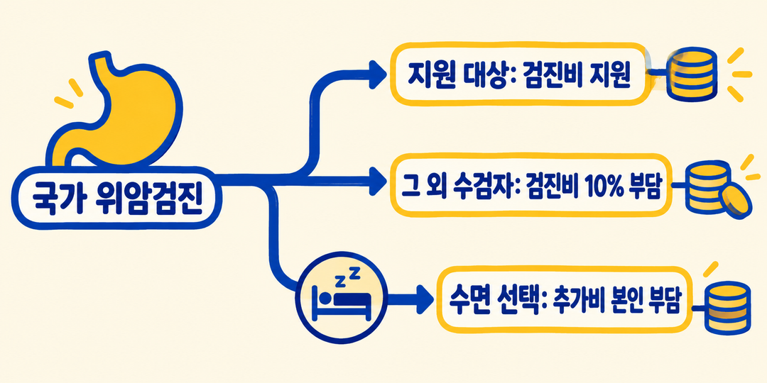 국가 위암검진의 검사비는 지원 대상 여부에 따라 갈리고, 수면 선택에 따른 추가비는 별도로 본인이 부담함을 보이는 설명 그림.