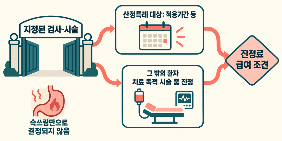 지정된 검사·시술을 먼저 확인하고 산정특례 적용 조건 또는 치료 목적 시술 중 진정 조건을 살피는 관계를 그린 설명 그림