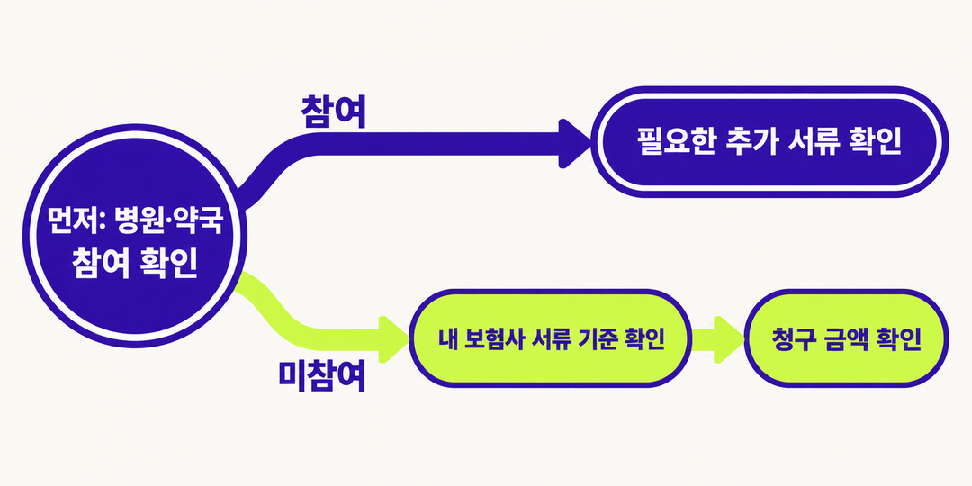 병원·약국의 실손24 참여 여부를 먼저 확인한 뒤 참여 기관은 필요한 추가 서류를, 미참여 기관은 보험사 기준과 청구 금액을 확인하는 순서를 보이는 생성 그림.