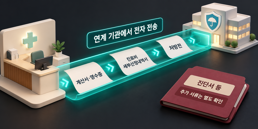 계산서·영수증, 진료비 세부산정내역서, 처방전은 전자 전송 경로에 있고 진단서 등은 경로 밖에서 별도 확인이 필요함을 보여 주는 생성 그림.