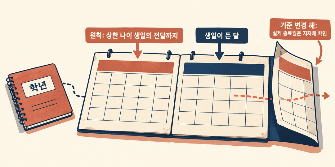 학년 표시를 지나 생일이 든 달을 가리키는 달력 경로와, 연령 기준이 바뀐 해에는 실제 종료월을 지자체에 확인해야 한다는 경계를 보여 주는 생성 도해.