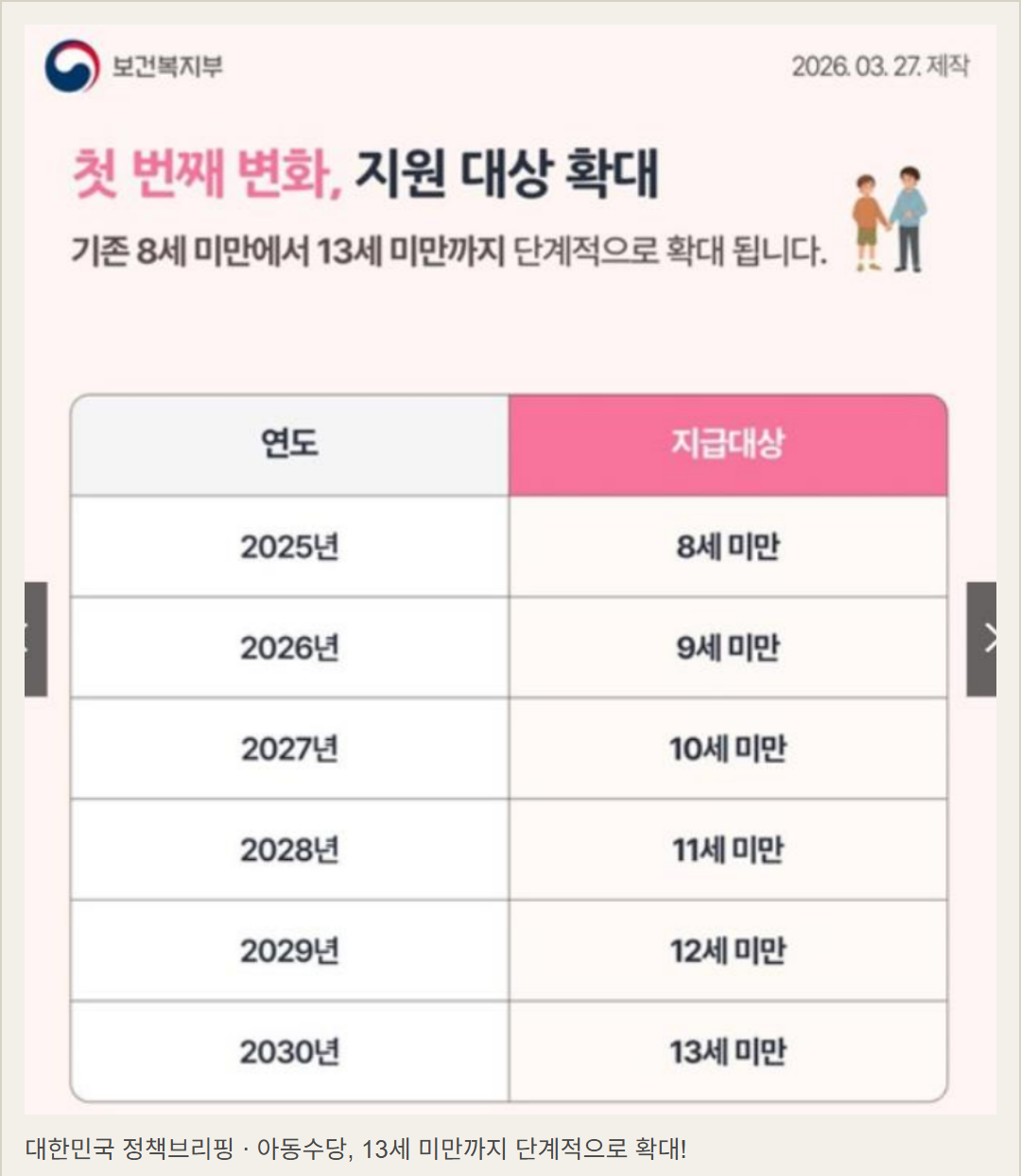 보건복지부 공식 카드뉴스 원본. 지급 대상이 2025년 8세 미만에서 해마다 한 살씩 올라 2030년 13세 미만이 되는 표이며, 2026년은 9세 미만이다. 생성 그림이 아니다.