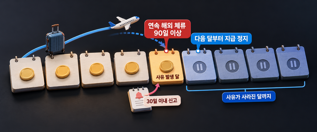 연속 해외 체류가 90일 이상이 된 뒤 사유 발생 달의 다음 달부터 사유가 사라진 달까지 지급이 정지되는 흐름과 30일 이내 신고 의무를 보여 주는 생성 시간 도해.