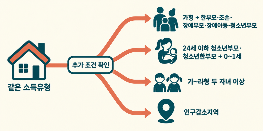 같은 소득유형에서 네 가지 별도 추가지원 확인 조건으로 갈라지는 관계를 그린 생성 설명 그림.