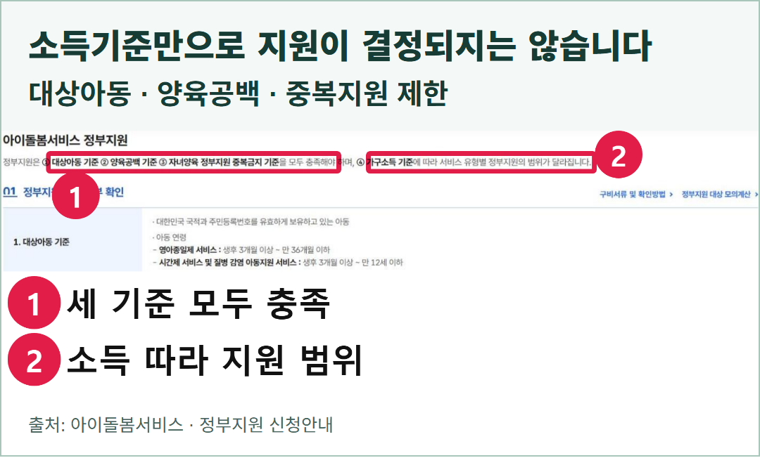 아이돌봄서비스 정부지원 신청안내의 실제 화면. 소득기준과 함께 대상아동, 양육공백, 중복지원 제한을 확인해야 함을 보여준다.